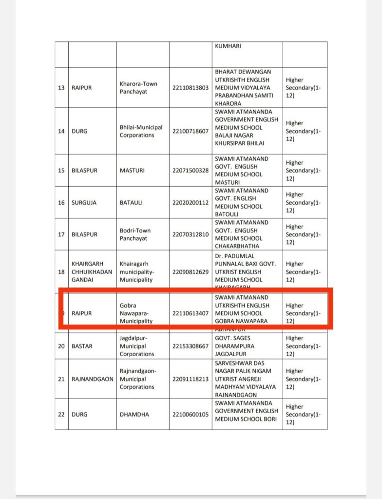 पीएम श्री योजना मे शामिल हुआ नवापारा स्वामी आत्मानंद अंग्रेजी उत्कृष्ट विद्यालय, लोगो ने जताया आभार 4 img 20240927 1905272407250739544157742